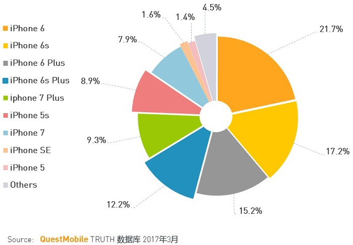 iPhone各机型市场份额（占有率） breakdown of iPhone models